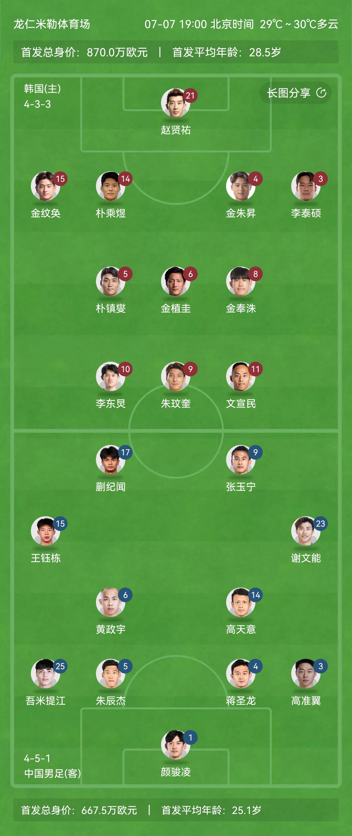 国足首发平均年龄25.1岁！王钰栋18岁，蒯纪闻19岁，吾米提江21岁